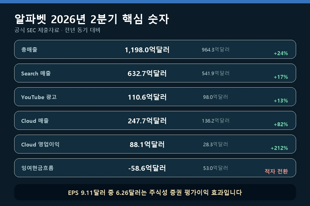 알파벳 2026년 2분기 매출 검색 유튜브 클라우드 현금흐름 핵심 숫자