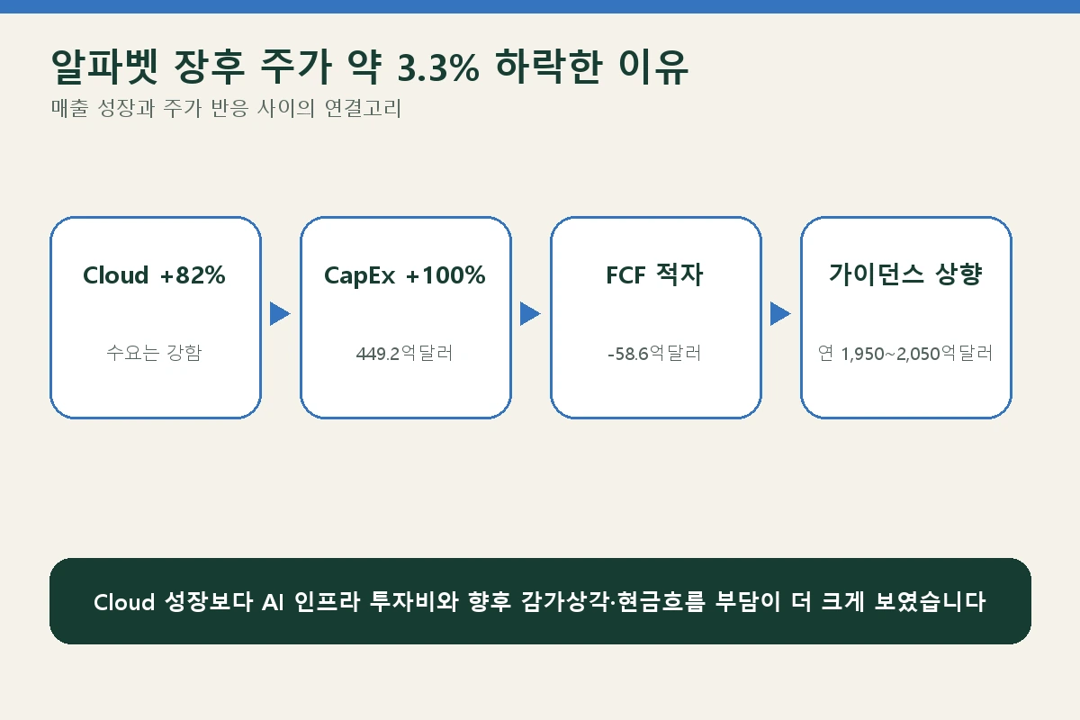 알파벳 2026년 2분기 실적 발표 후 장후 주가가 하락한 이유