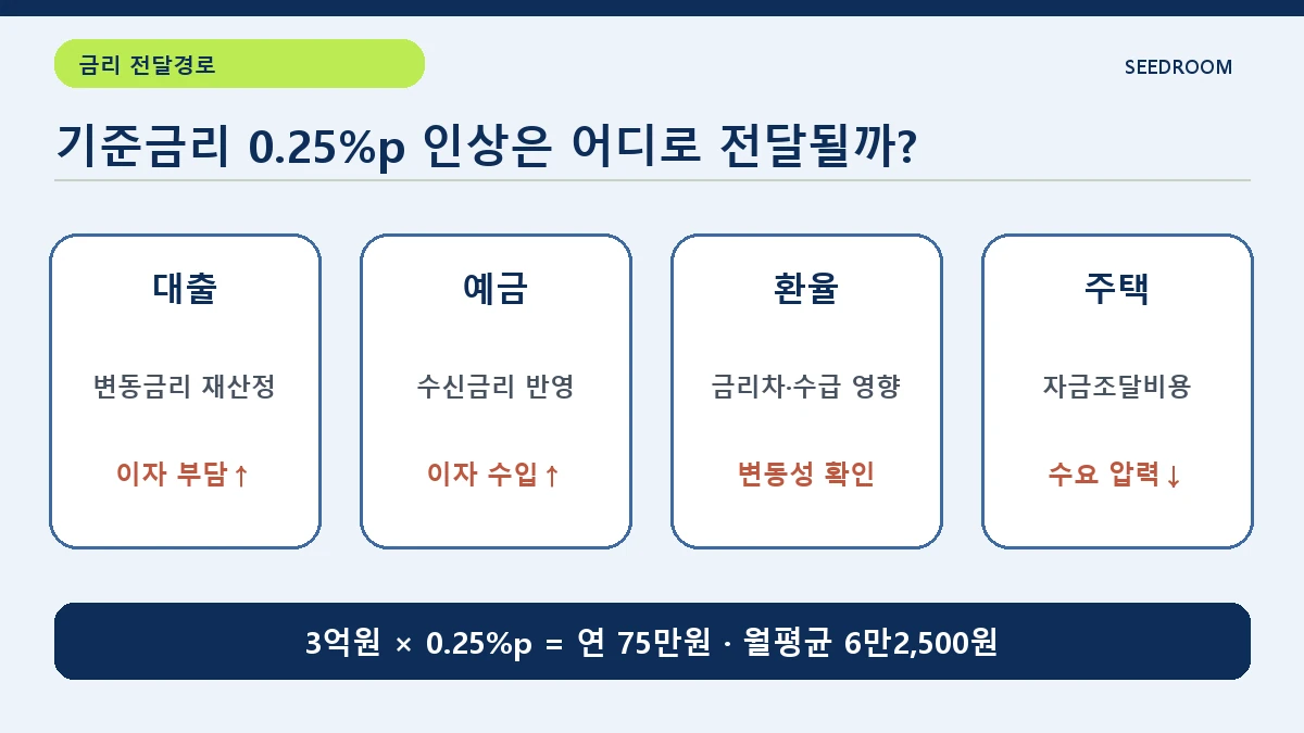 기준금리 인상의 대출 예금 환율 주택 전달경로