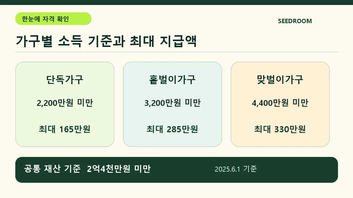 2026 근로장려금 가구별 소득 기준과 최대 지급액 비교
