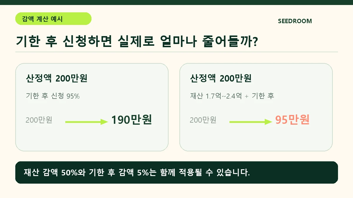 근로장려금 기한 후 신청 5퍼센트 감액과 재산 감액 계산 예시