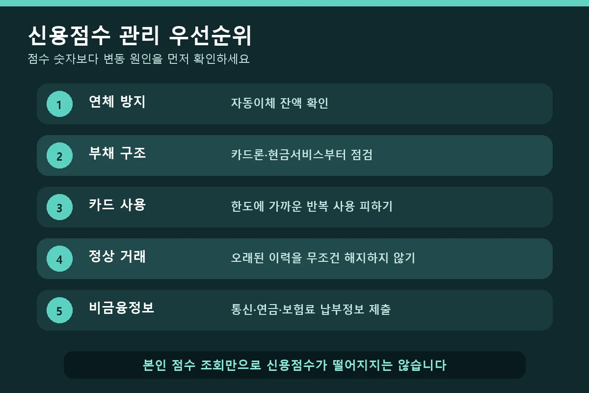 신용점수 하락 원인 확인 체크리스트