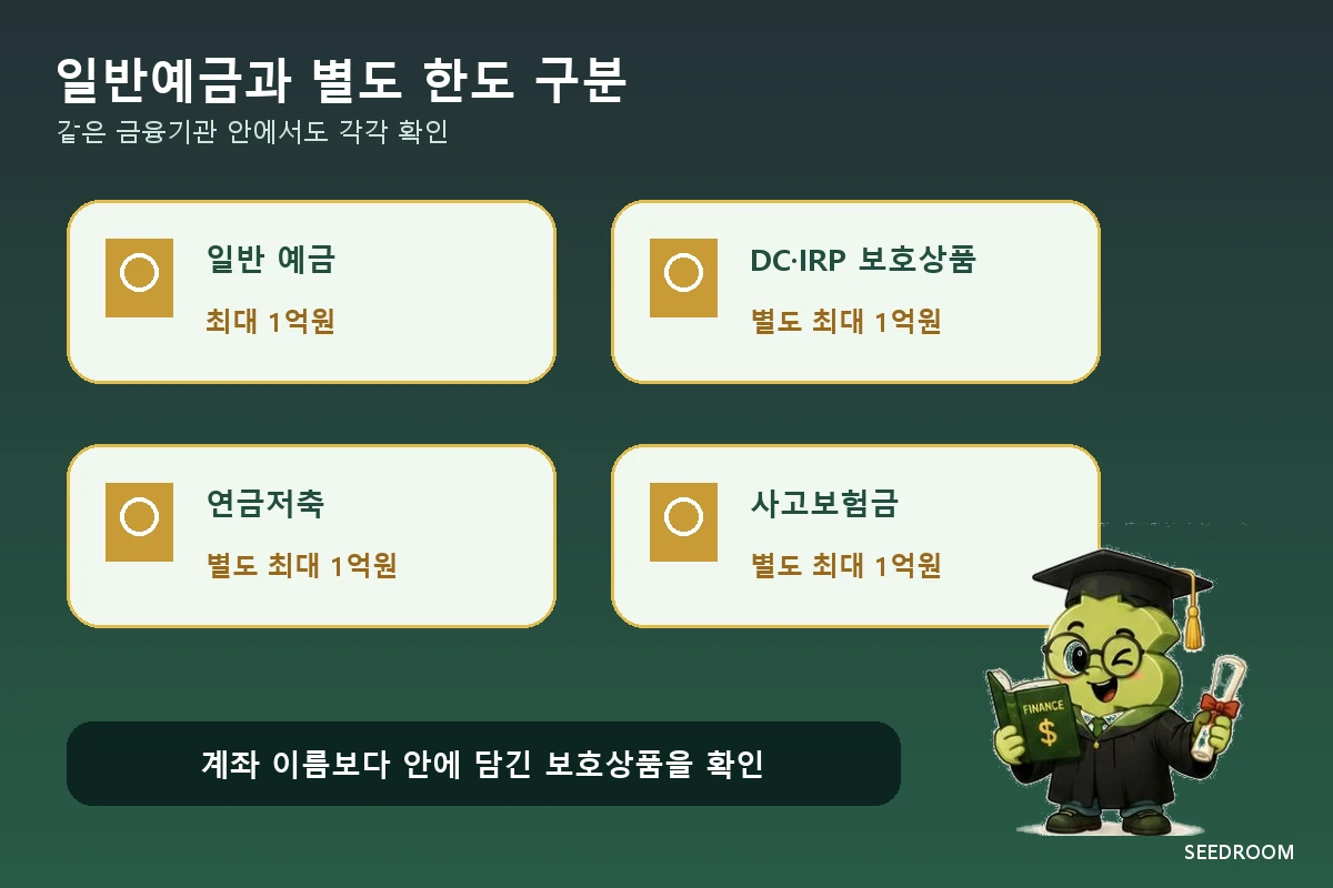 일반예금 퇴직연금 연금저축 사고보험금의 예금자보호 한도를 구분한 지도