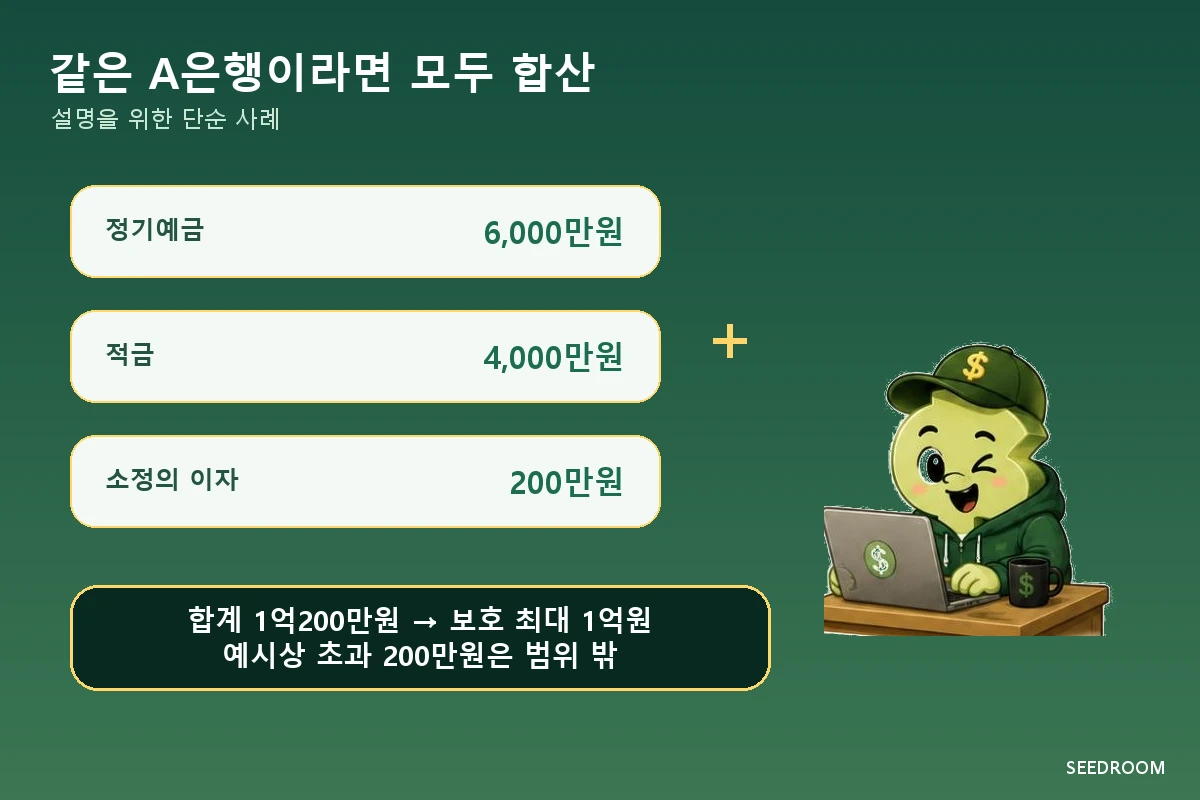같은 은행 예금과 적금 원금 이자를 합산해 예금자보호 1억원을 계산한 사례