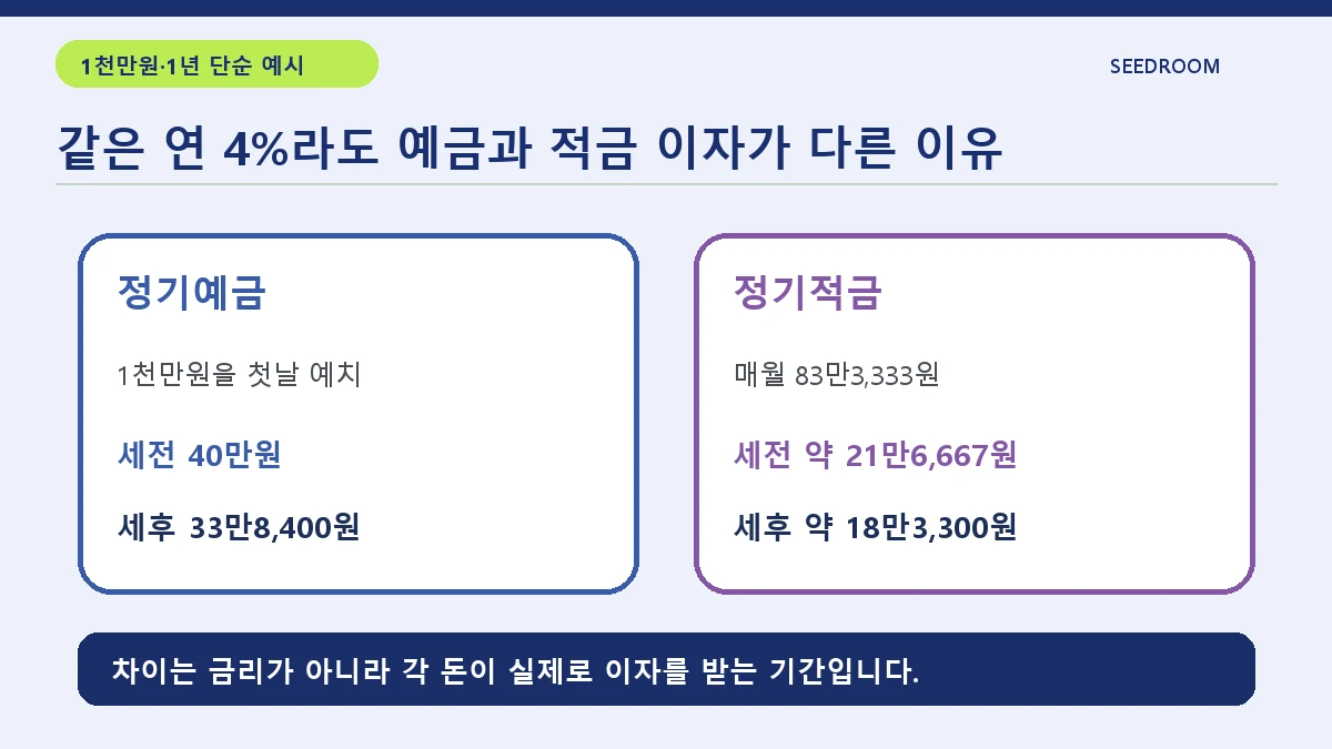 연 4퍼센트 예금과 적금 1천만원 세후이자 비교