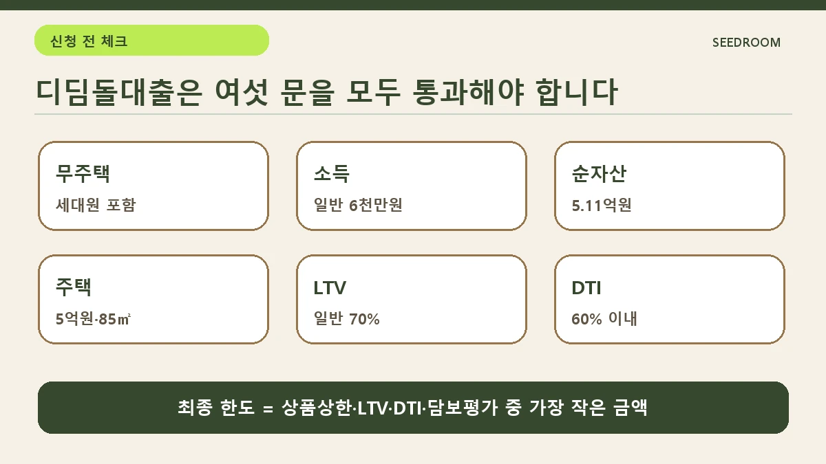 디딤돌대출 무주택 소득 순자산 주택 LTV DTI 심사 순서