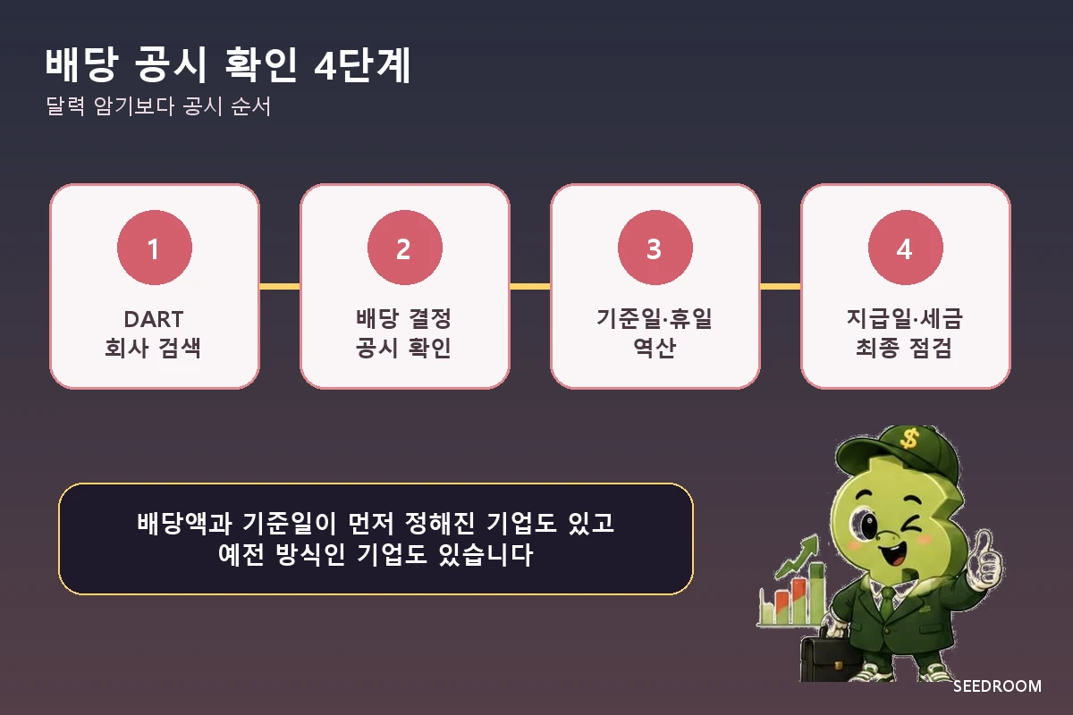 DART와 KIND에서 배당기준일 배당금 지급일을 확인하는 절차