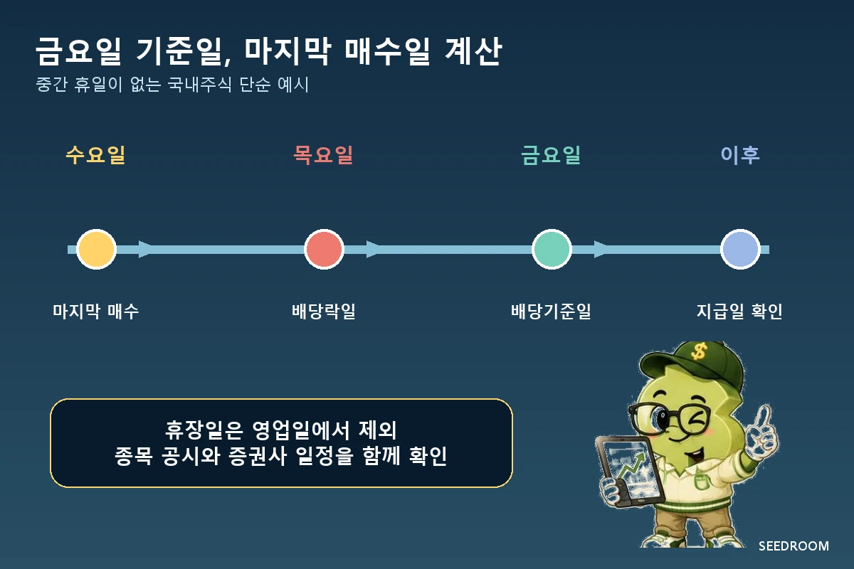 배당기준일과 배당락일을 거래일 순서로 계산한 타임라인