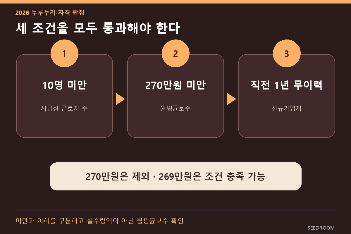 2026 두루누리 사회보험료 지원 자격 판정 흐름