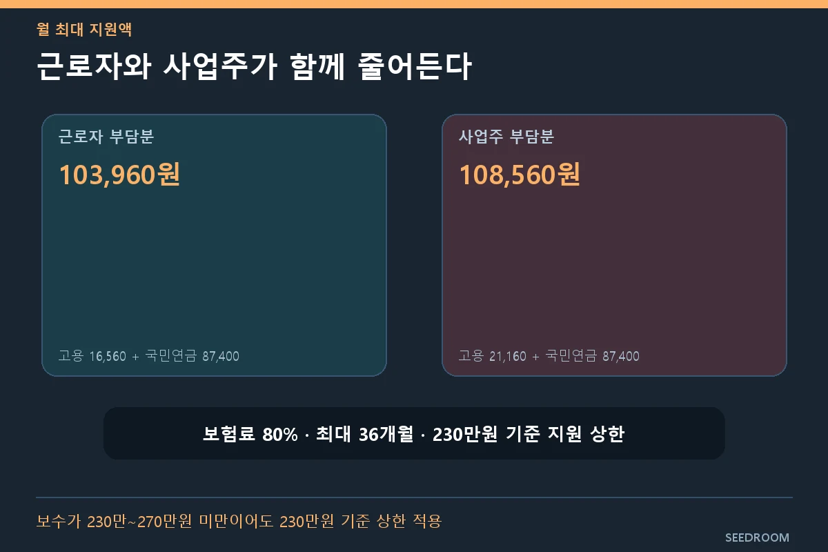2026 두루누리 근로자와 사업주 월 최대 지원액