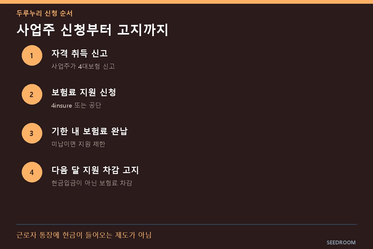 두루누리 사회보험료 지원 신청 전 확인 순서