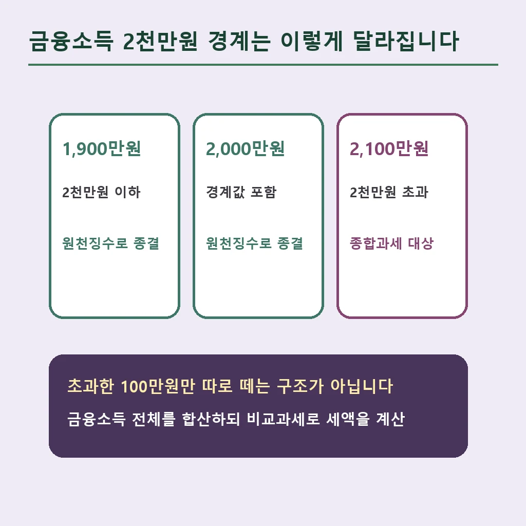 금융소득 1900만원 2000만원 2100만원 종합과세 경계
