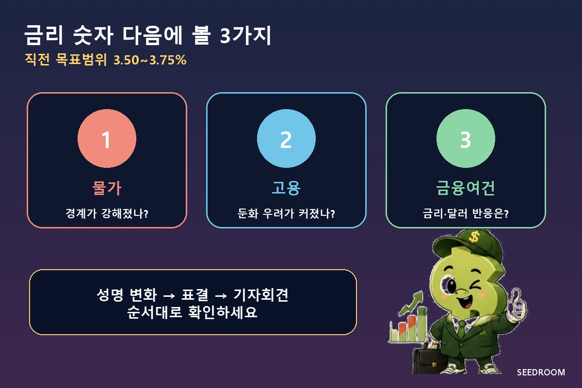 FOMC에서 금리 숫자보다 함께 볼 물가 고용 금융여건 판단 지도