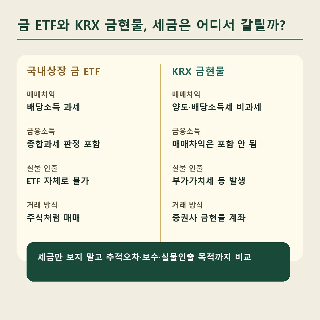국내상장 금 ETF와 KRX 금현물 세금 비교