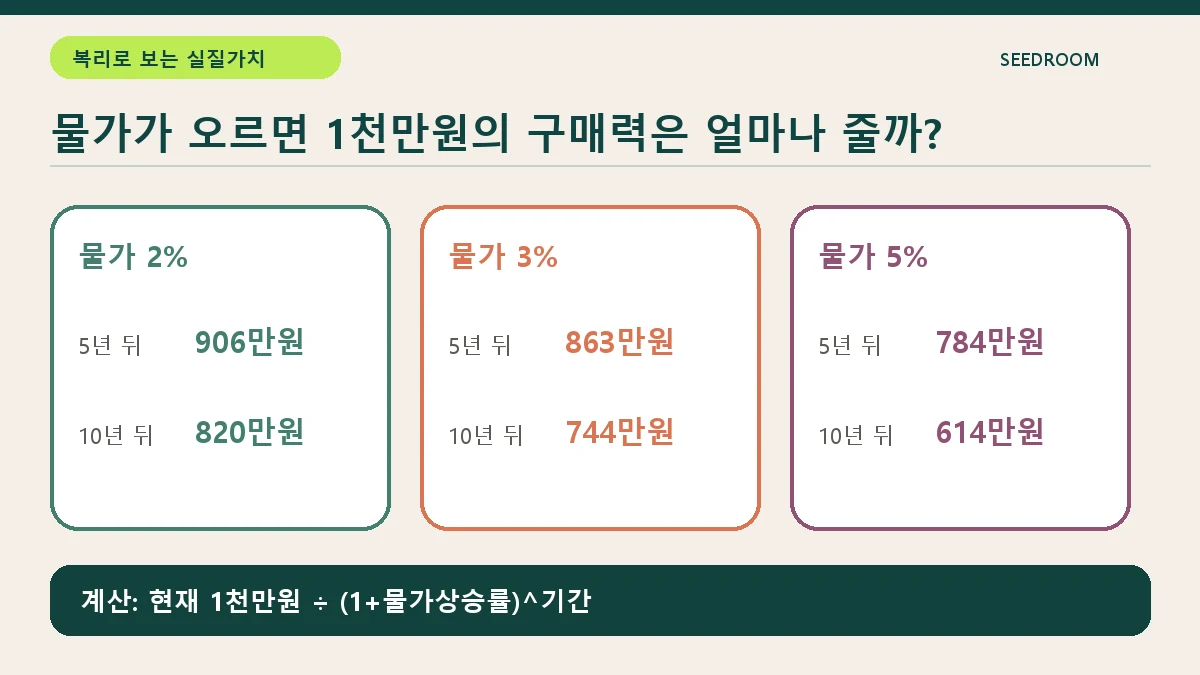 물가상승률별 1천만원의 5년 10년 구매력 계산