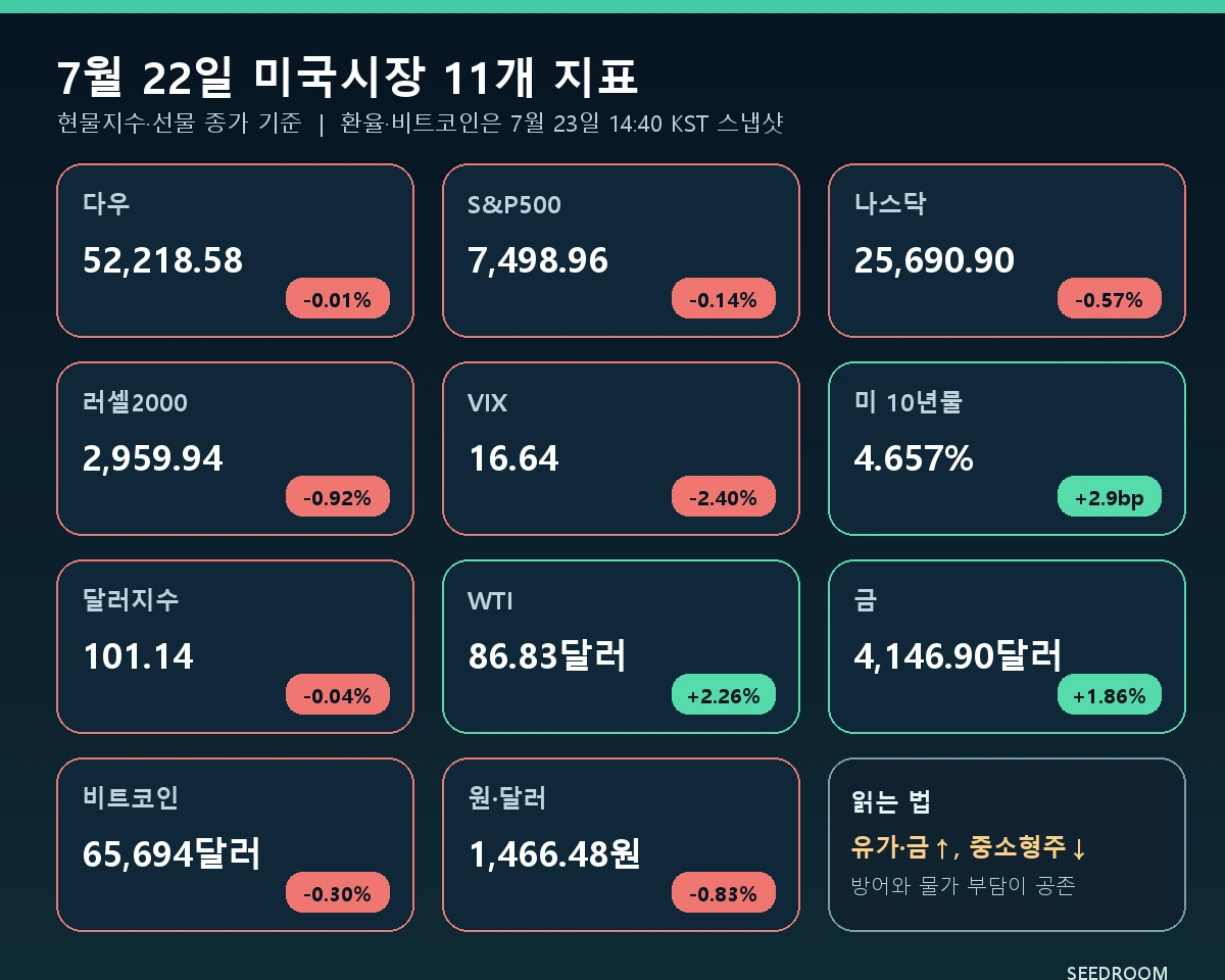 2026년 7월 22일 다우 S&P500 나스닥 러셀2000 VIX 미국 10년물 달러지수 WTI 금 비트코인 원달러 11개 지표