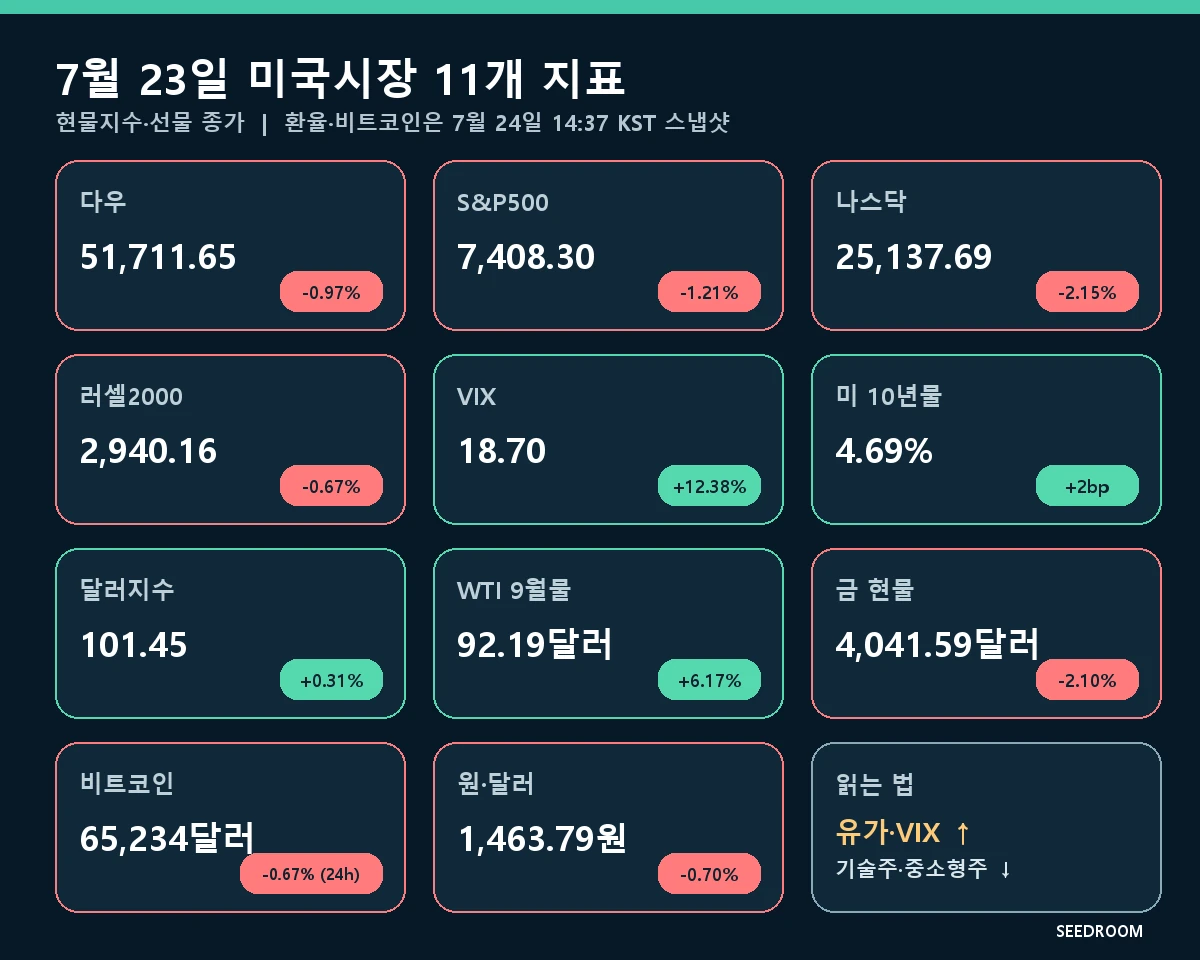 2026년 7월 23일 다우 S&P500 나스닥 러셀2000 VIX 미국 10년물 달러지수 WTI 금 비트코인 원달러 11개 지표