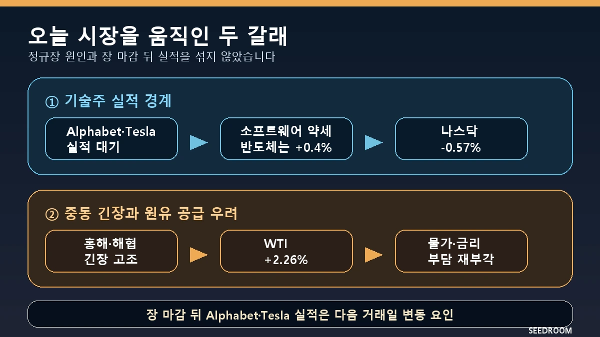 기술주 실적 경계와 중동 긴장 원유 공급 우려가 미국 증시에 미친 두 갈래 경로