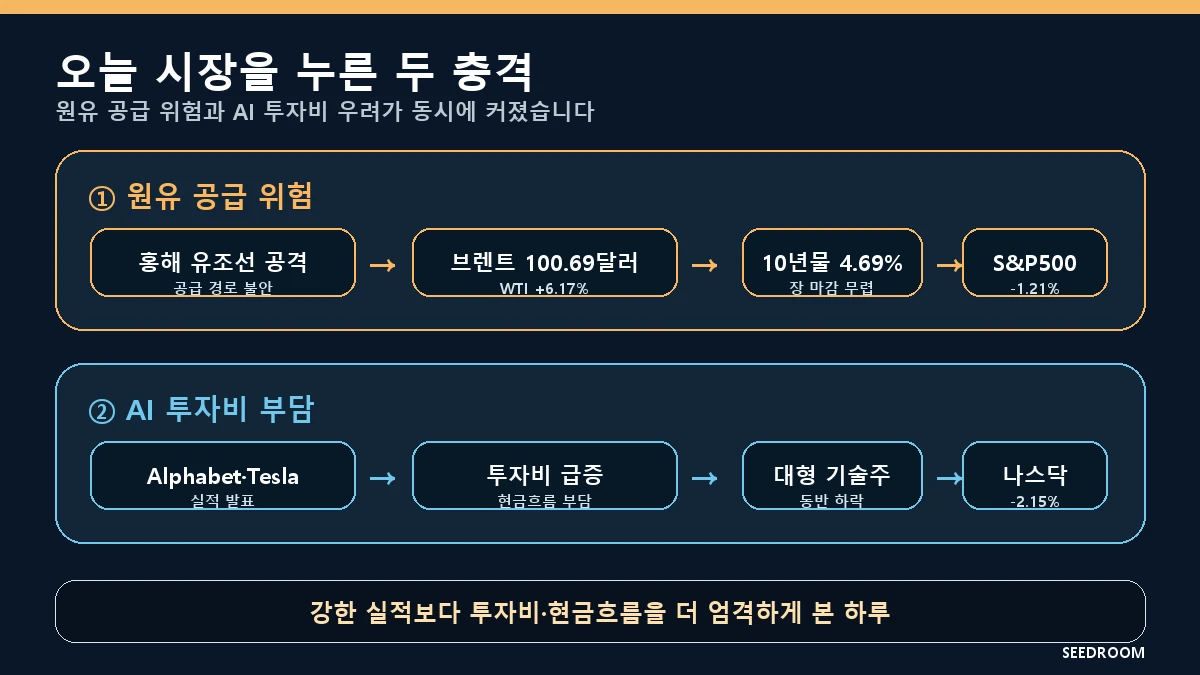 홍해 유조선 공격과 원유 공급 우려, Alphabet Tesla AI 설비투자 부담이 미국 증시에 전달된 두 경로