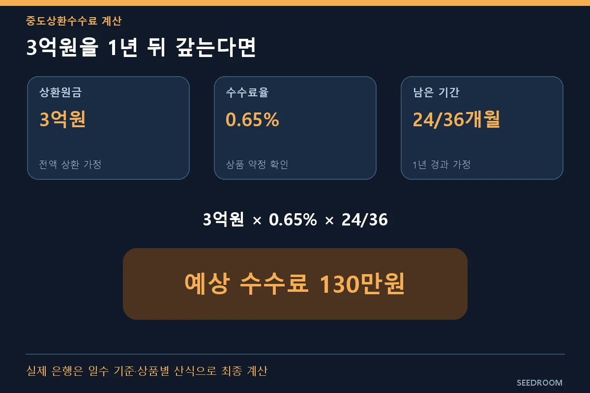 주담대 3억원 중도상환수수료 계산 과정
