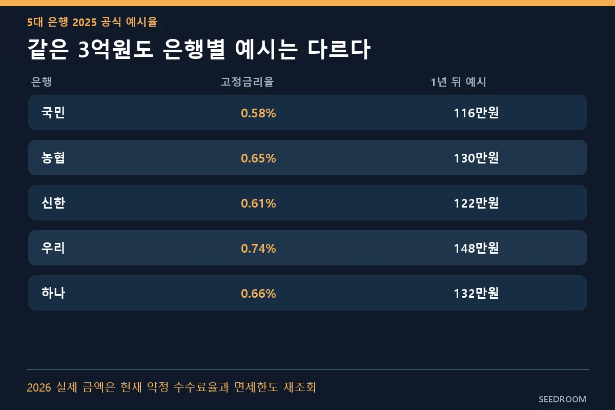 은행별 주담대 중도상환수수료 예시 비교
