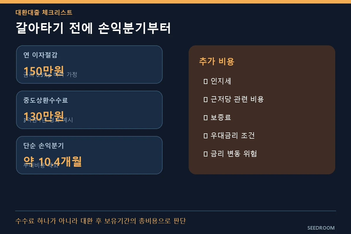 주담대 조기상환과 대환대출 확인 순서