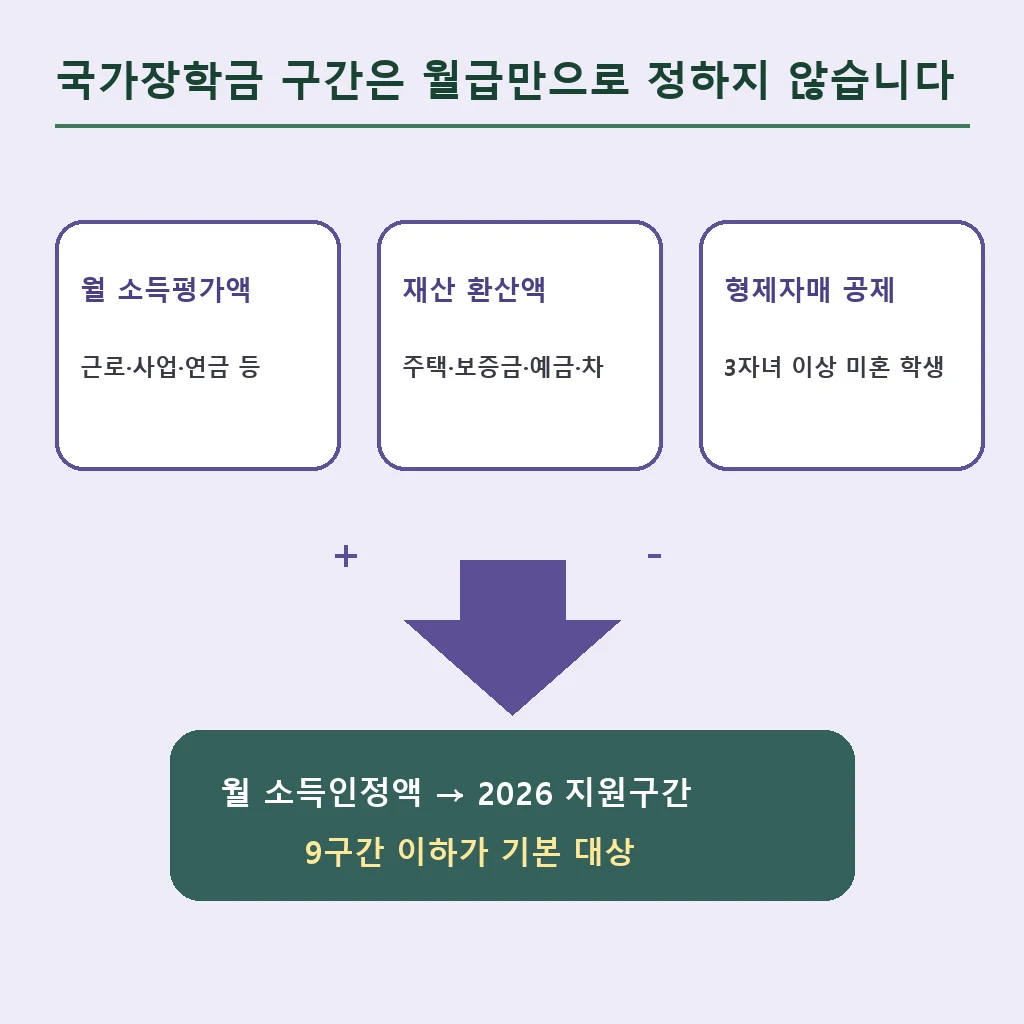 국가장학금 월 소득인정액 계산 구조