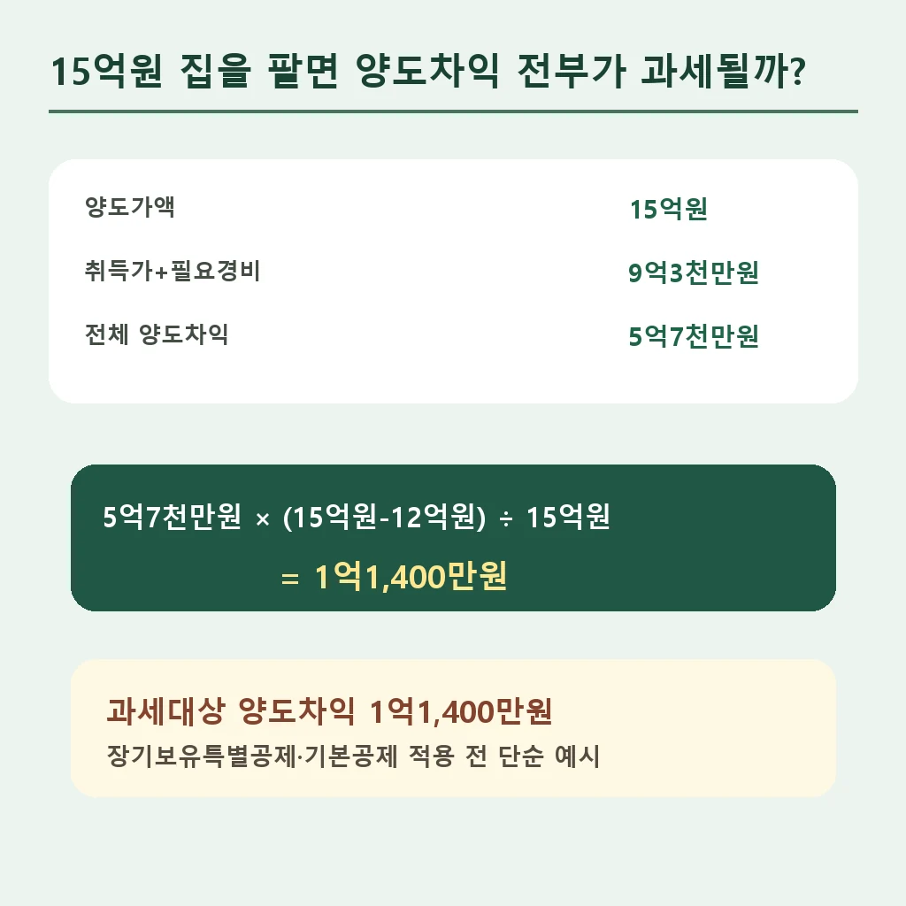 15억원 주택 양도차익 중 12억원 초과비율 계산