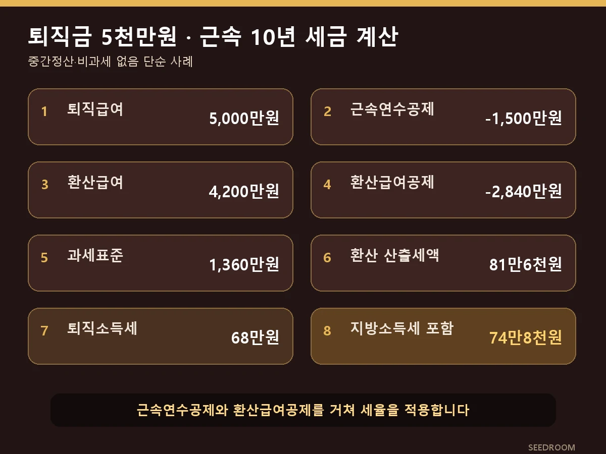 퇴직금 5천만원 근속 10년 퇴직소득세 계산 과정