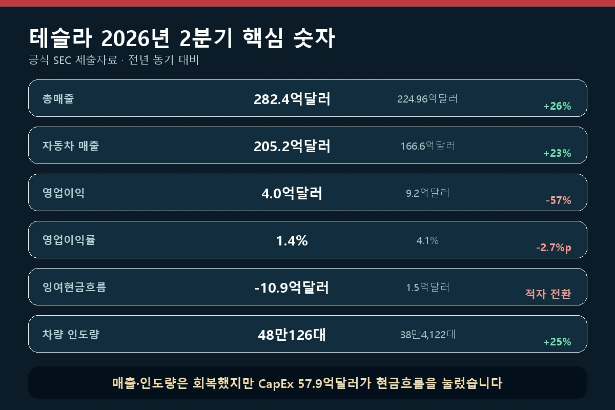 테슬라 2026년 2분기 매출 영업이익 현금흐름 인도량 핵심 숫자