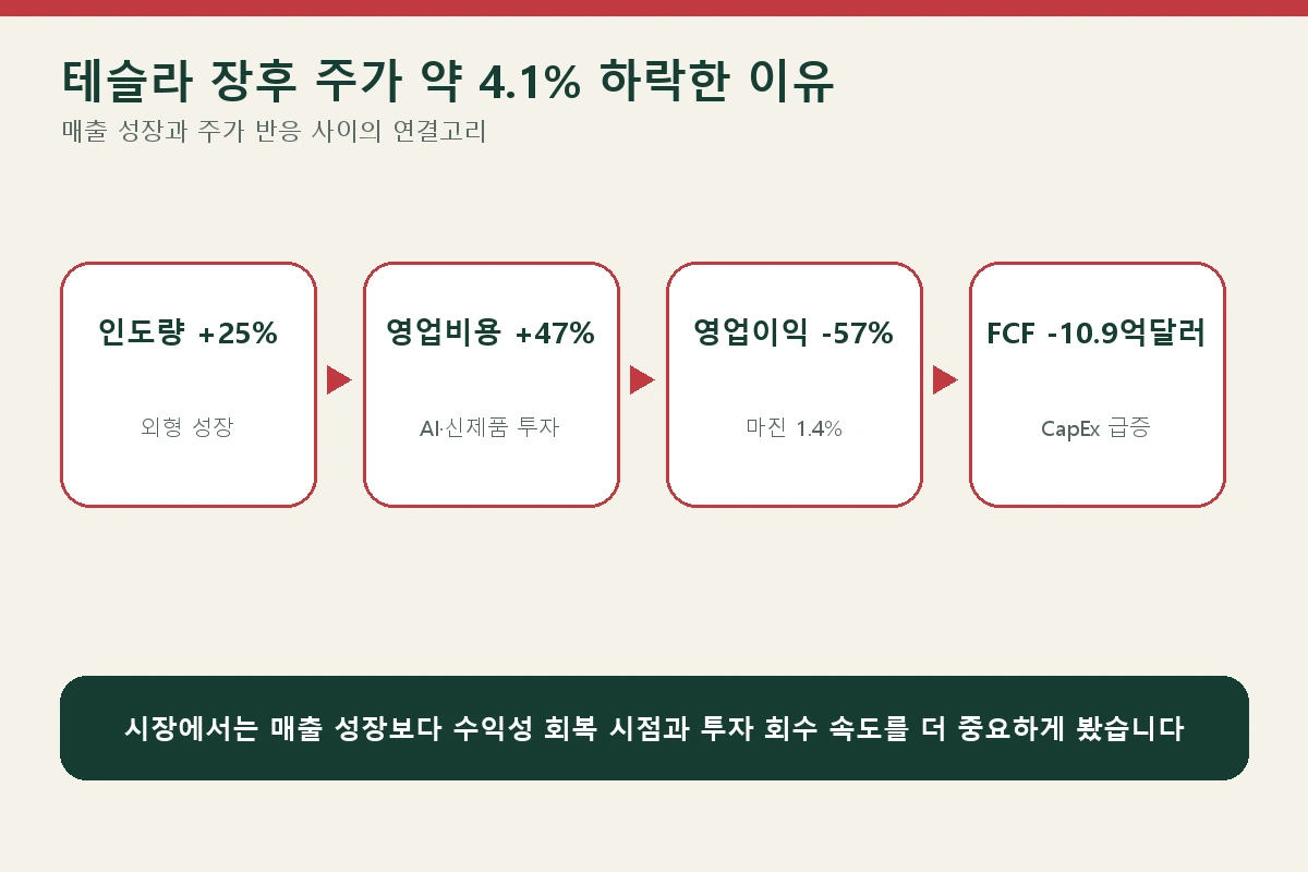 테슬라 2026년 2분기 실적 발표 후 장후 주가가 하락한 이유