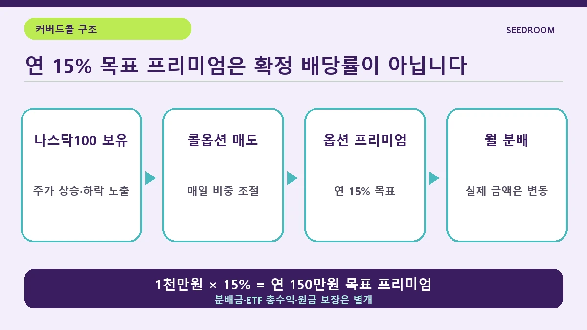 나스닥100 보유와 콜옵션 매도 프리미엄 월분배 구조