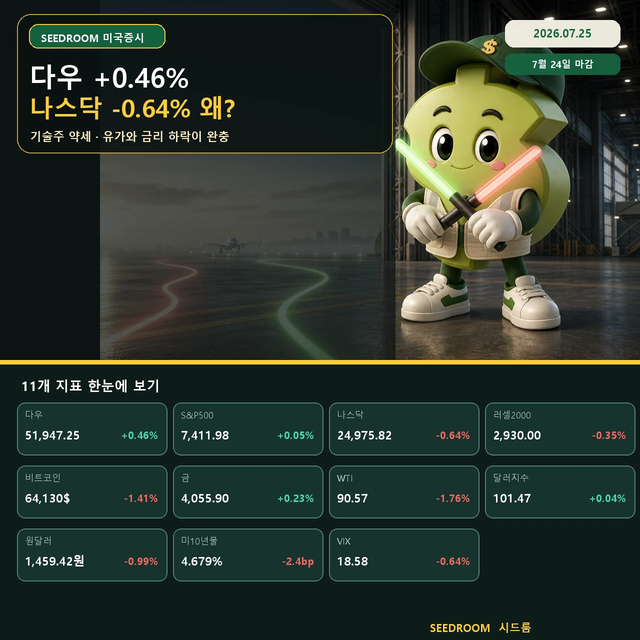2026년 7월 25일 미국증시 다우 상승과 나스닥 하락 브리핑