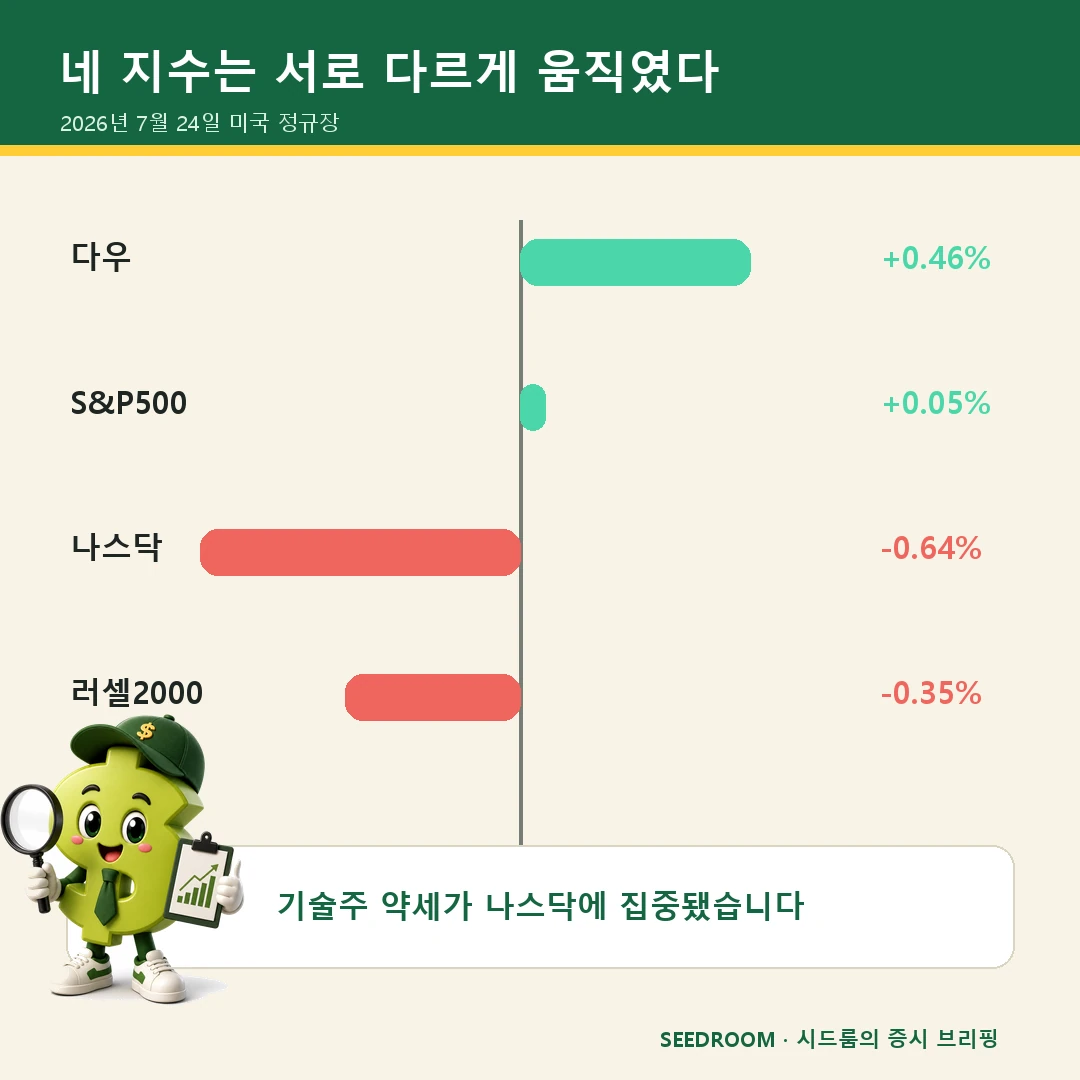 2026년 7월 24일 다우 S&P500 나스닥 러셀2000 등락 비교