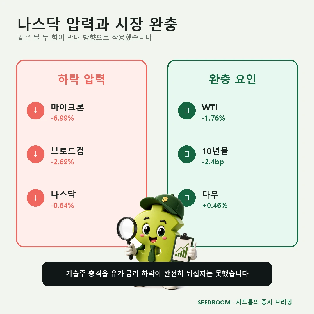 마이크론 브로드컴 기술주 하락과 WTI 10년물 금리 완충 요인