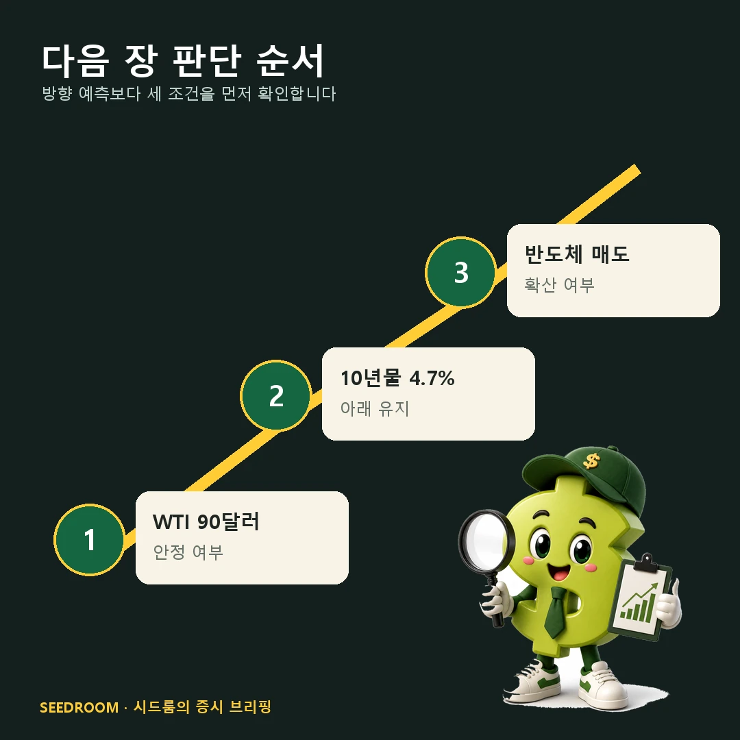다음 미국증시에서 WTI 90달러 10년물 4.7퍼센트 반도체 매도 확인 순서
