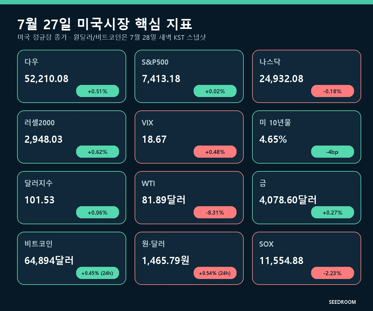 2026년 7월 27일 다우 S&P500 나스닥 러셀2000 VIX 10년물 달러 WTI 금 비트코인 원달러 SOX 지표