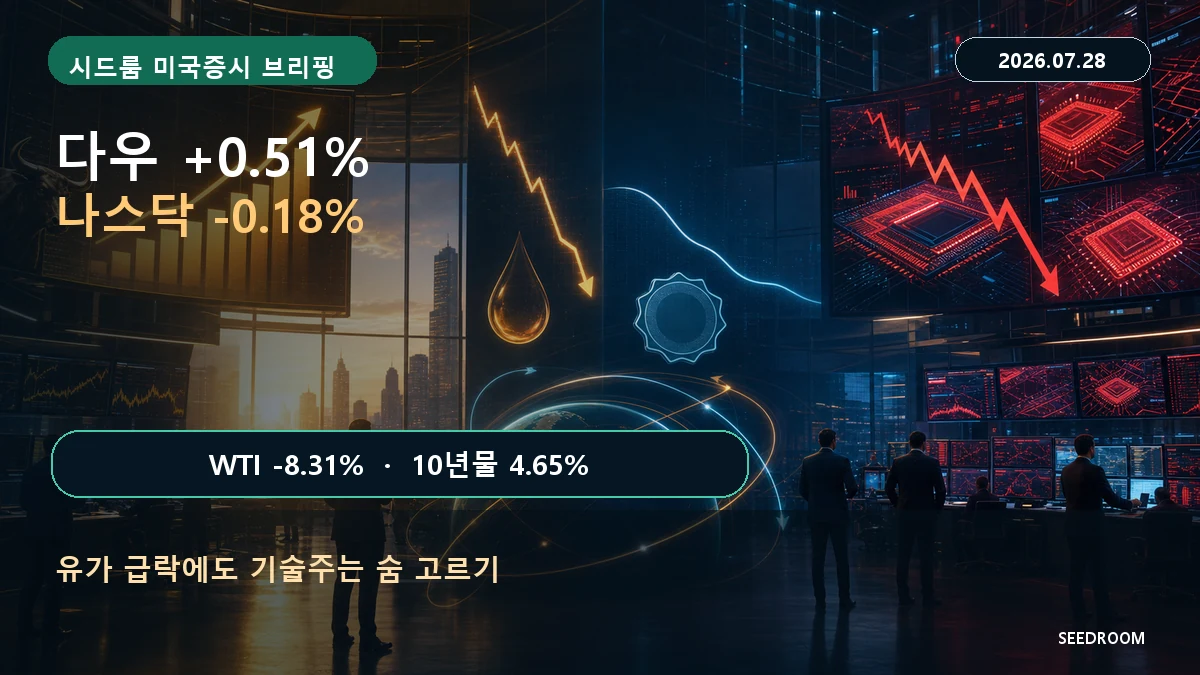 2026년 7월 28일 미국증시 브리핑: 다우 상승, 나스닥 하락, WTI 급락