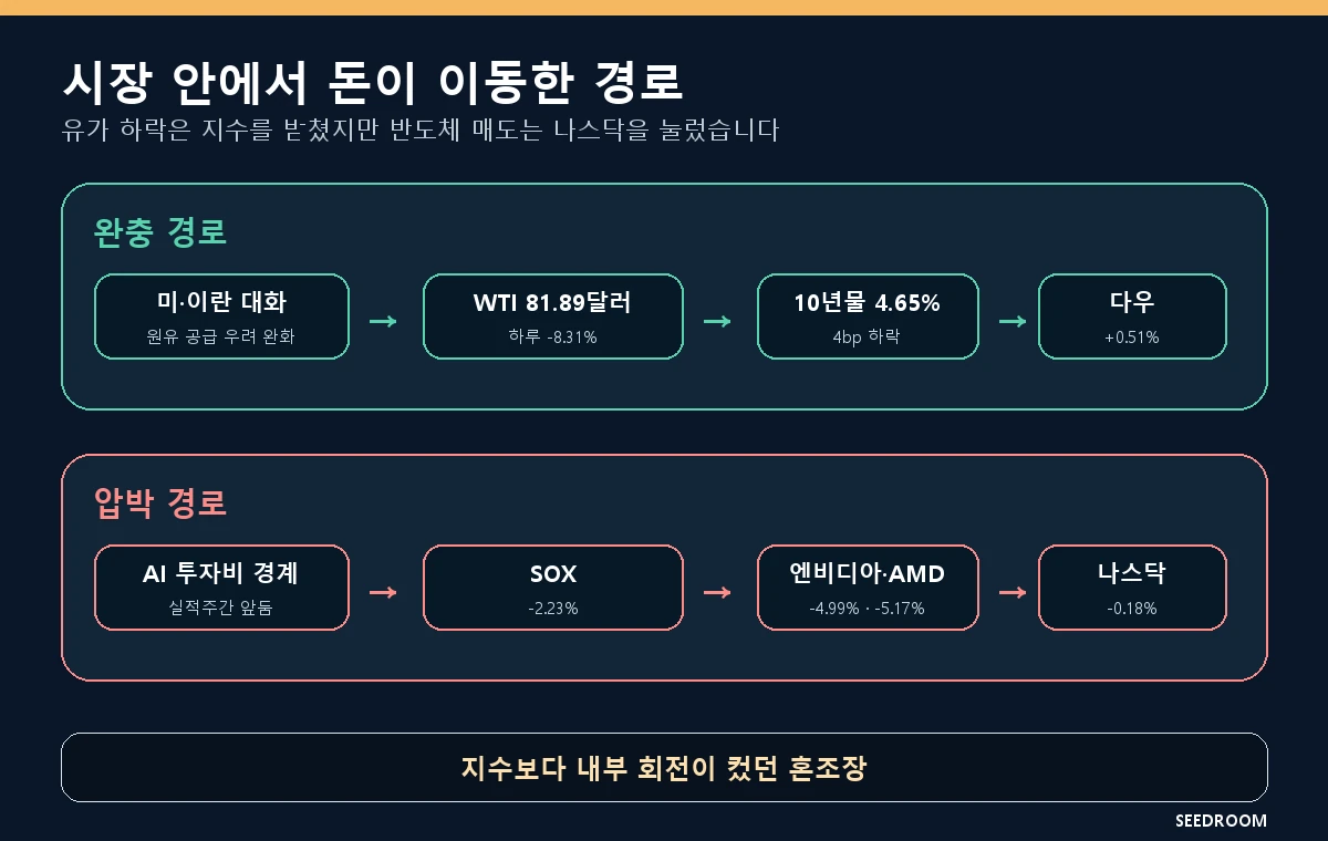 미국 이란 대화와 WTI 급락이 다우를 받치고 AI 투자비 우려와 반도체 매도가 나스닥을 누른 경로