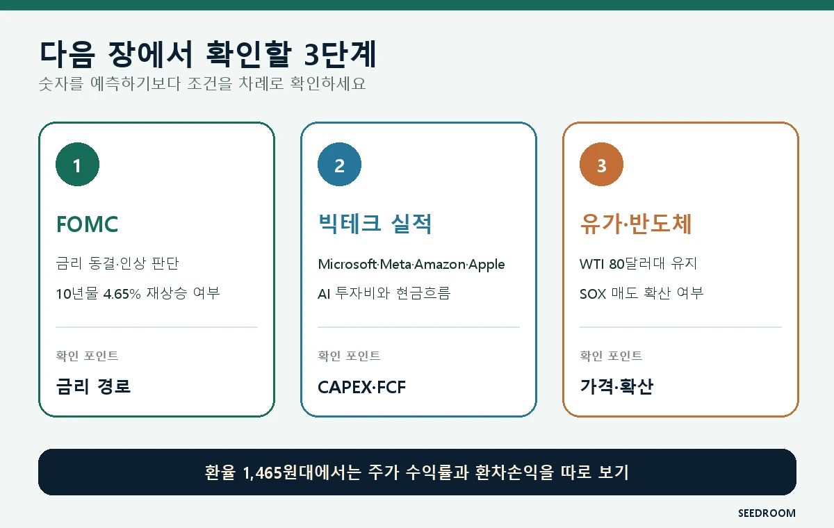 다음 미국증시에서 FOMC 빅테크 실적 WTI와 반도체를 확인하는 3단계