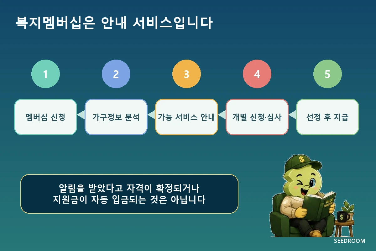 복지멤버십 신청부터 맞춤 안내 개별 급여 신청 심사 지급까지의 절차
