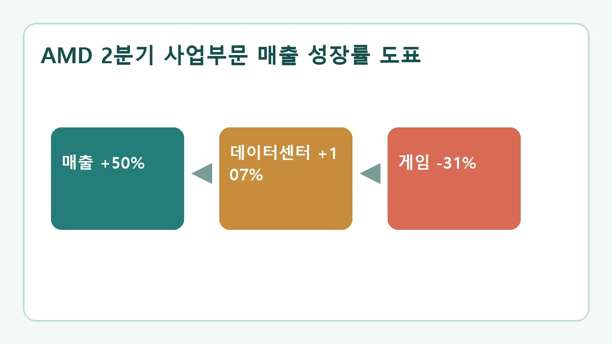 AMD 2분기 사업부문 매출 성장률 도표