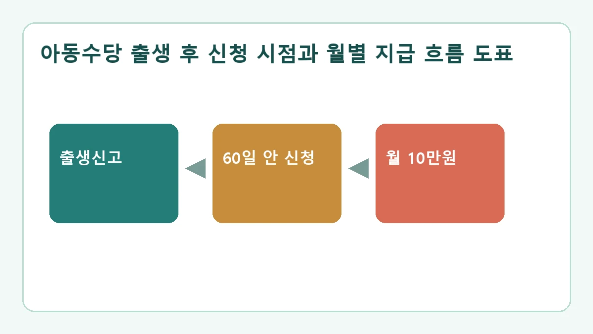 아동수당 출생 후 신청 시점과 월별 지급 흐름 도표