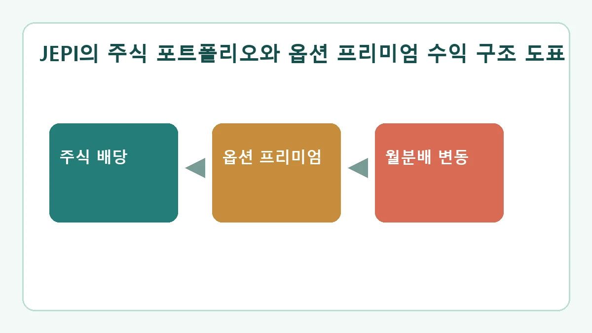 JEPI의 주식 포트폴리오와 옵션 프리미엄 수익 구조 도표
