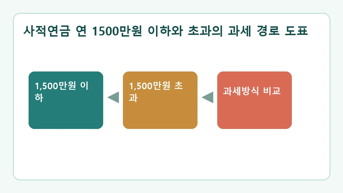 사적연금 연 1500만원 이하와 초과의 과세 경로 도표