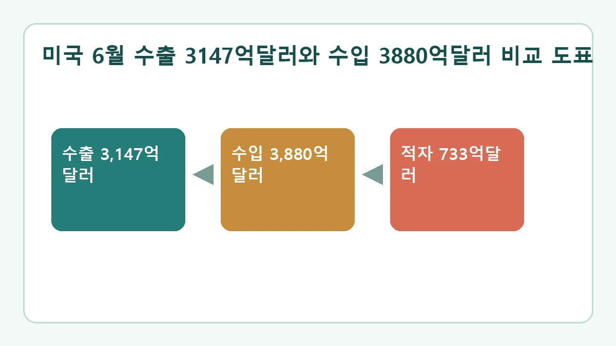 미국 6월 수출 3147억달러와 수입 3880억달러 비교 도표